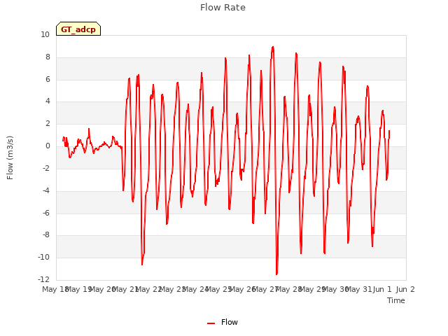 plot of Flow Rate