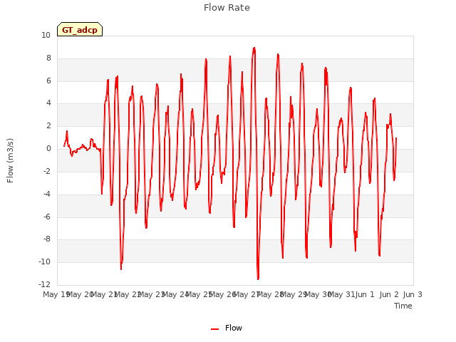 plot of Flow Rate