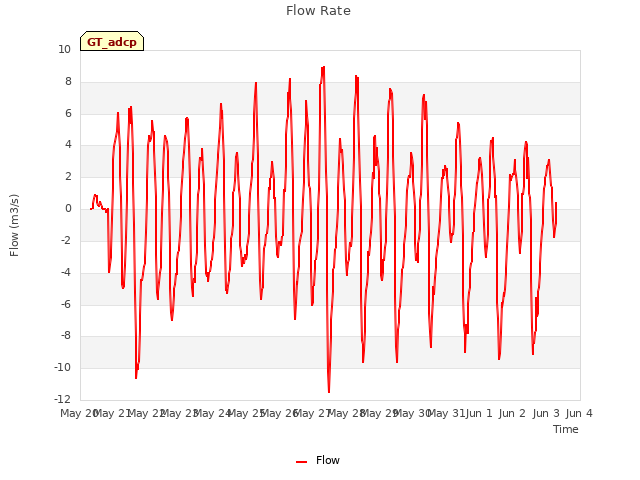 plot of Flow Rate