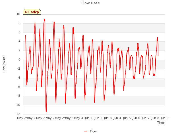 plot of Flow Rate