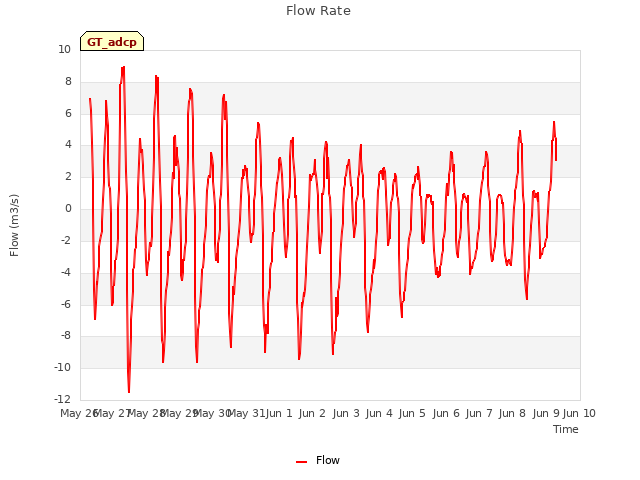 plot of Flow Rate