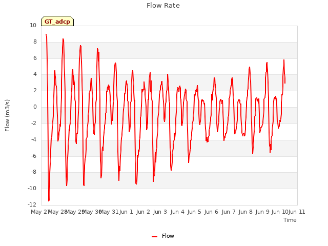 plot of Flow Rate