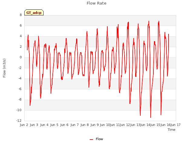 plot of Flow Rate