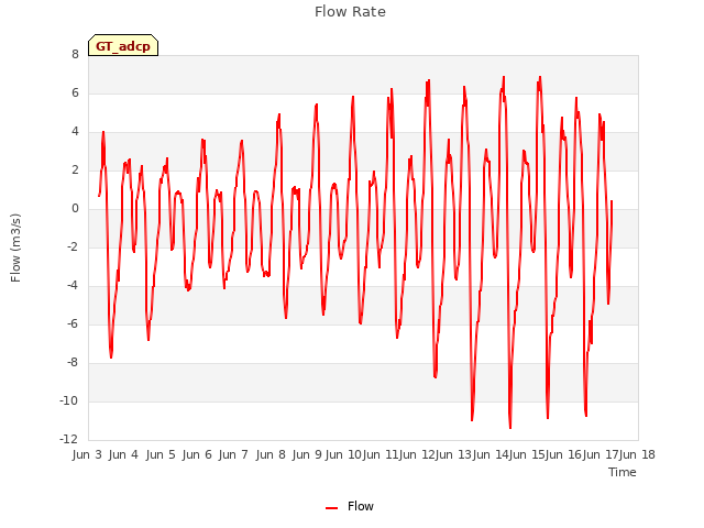 plot of Flow Rate