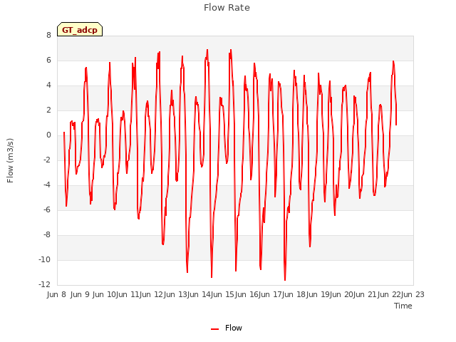plot of Flow Rate