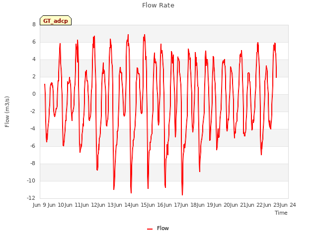 plot of Flow Rate