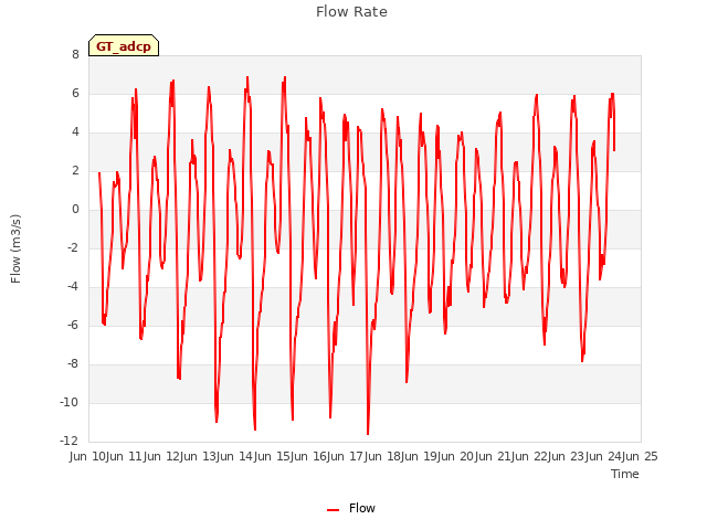 plot of Flow Rate