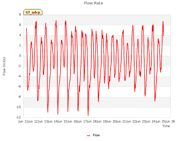 plot of Flow Rate