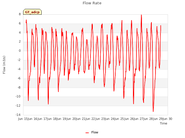 plot of Flow Rate