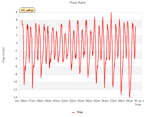 plot of Flow Rate