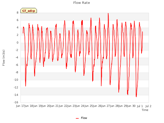 plot of Flow Rate