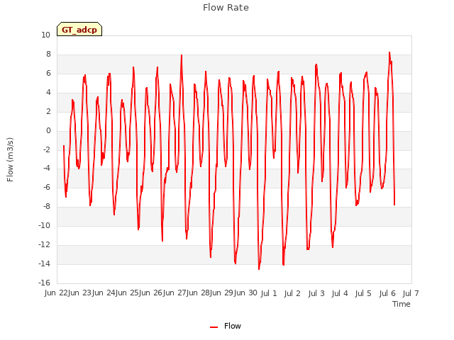 plot of Flow Rate