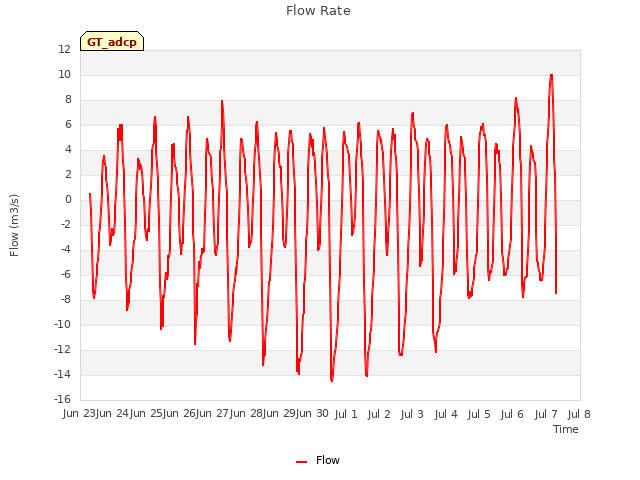 plot of Flow Rate