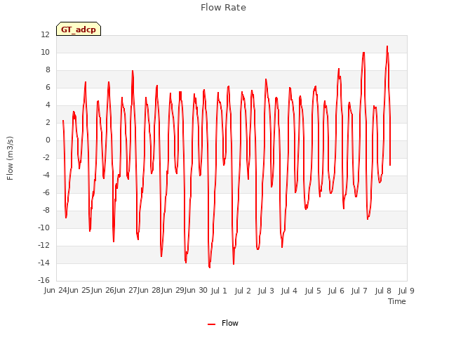 plot of Flow Rate