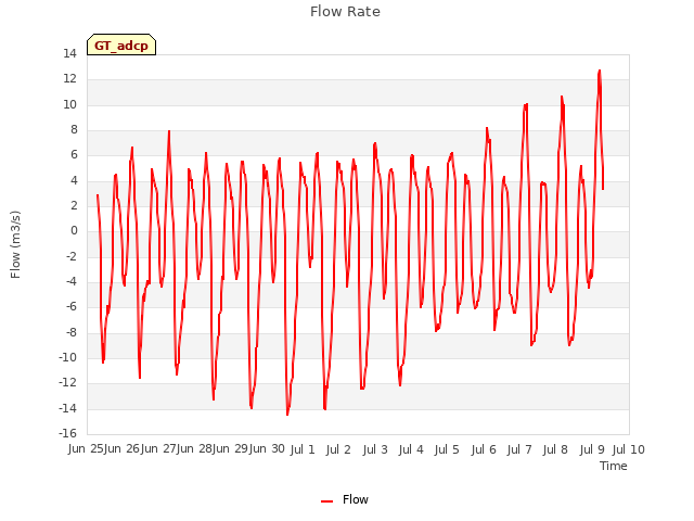 plot of Flow Rate