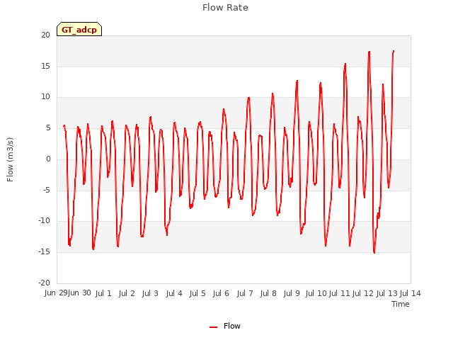 plot of Flow Rate