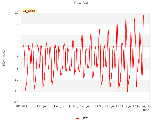 plot of Flow Rate