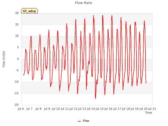 plot of Flow Rate