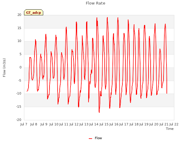 plot of Flow Rate