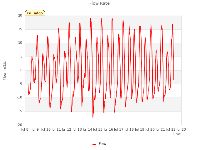 plot of Flow Rate