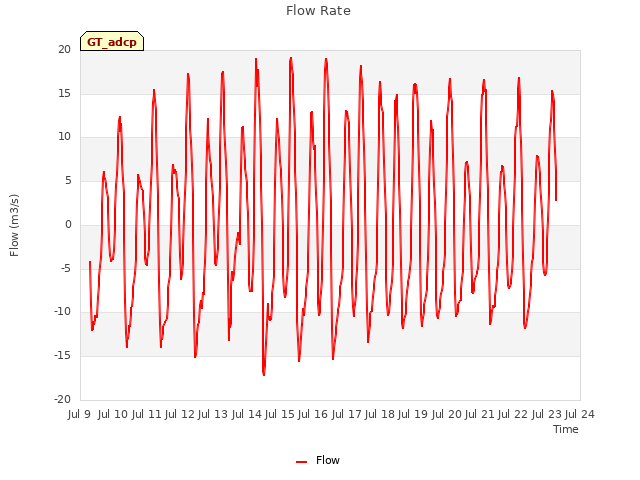 plot of Flow Rate