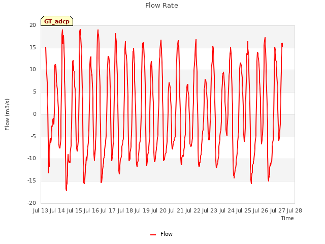 plot of Flow Rate