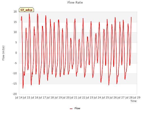 plot of Flow Rate