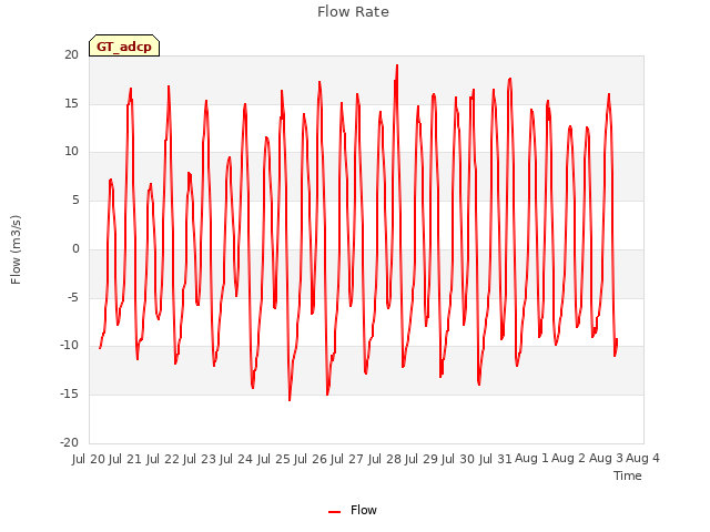 plot of Flow Rate