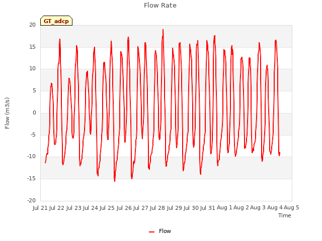 plot of Flow Rate