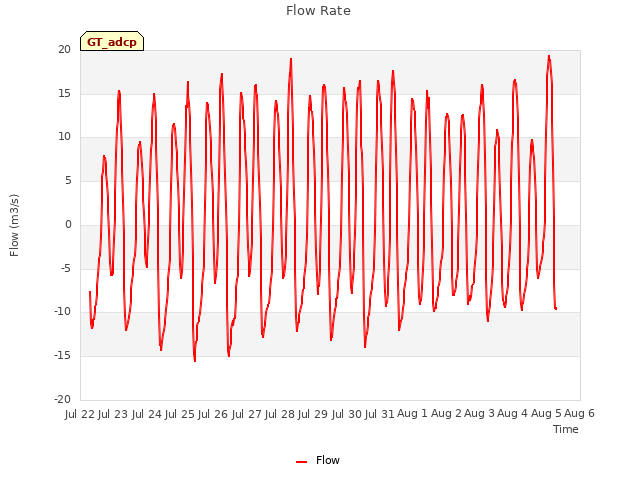 plot of Flow Rate