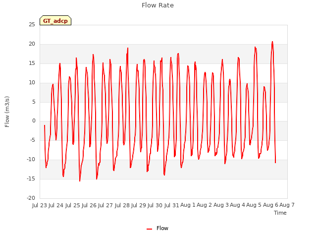 plot of Flow Rate