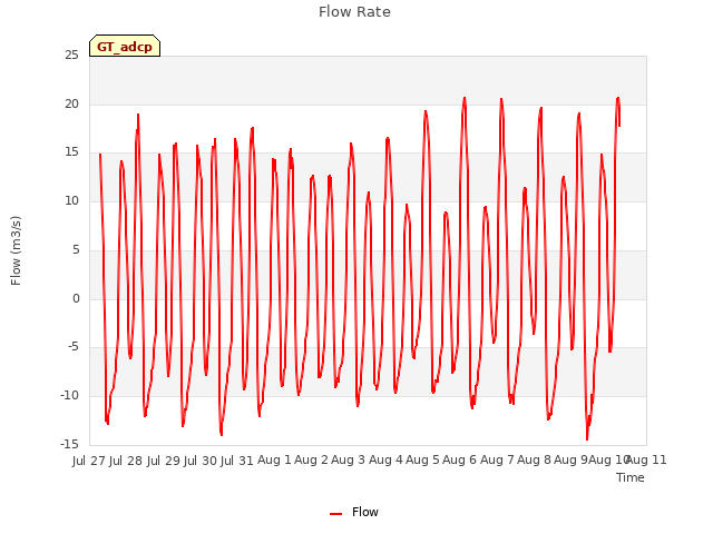 plot of Flow Rate