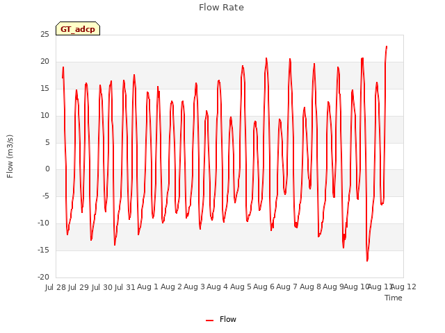 plot of Flow Rate