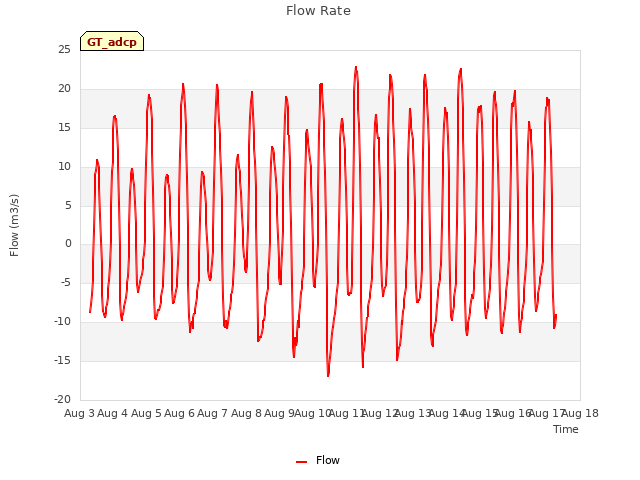 plot of Flow Rate