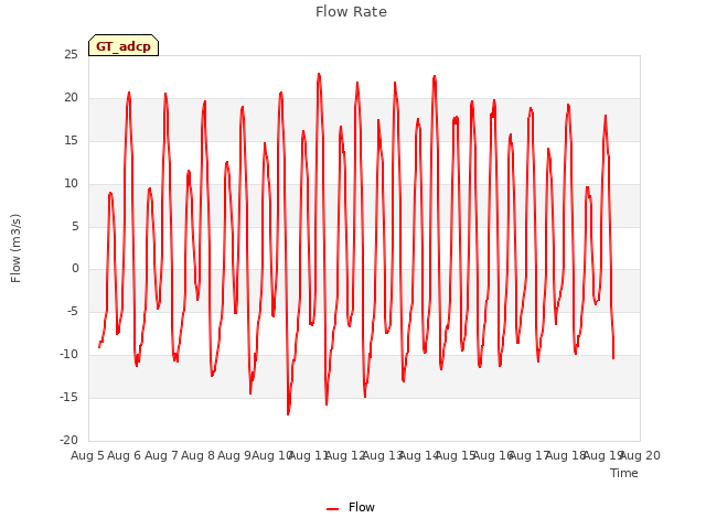 plot of Flow Rate