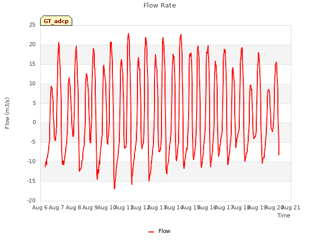 plot of Flow Rate