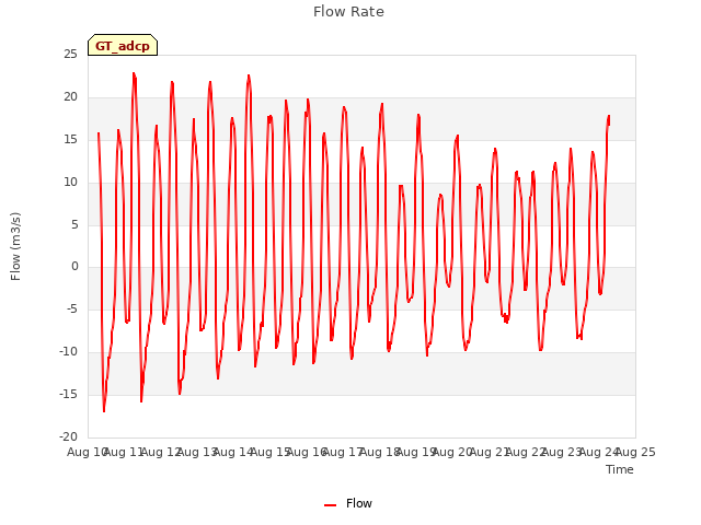 plot of Flow Rate