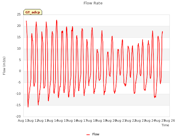 plot of Flow Rate