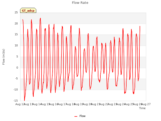 plot of Flow Rate