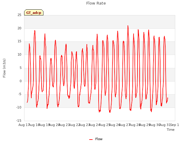 plot of Flow Rate