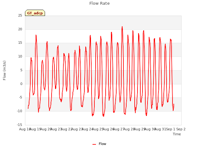 plot of Flow Rate