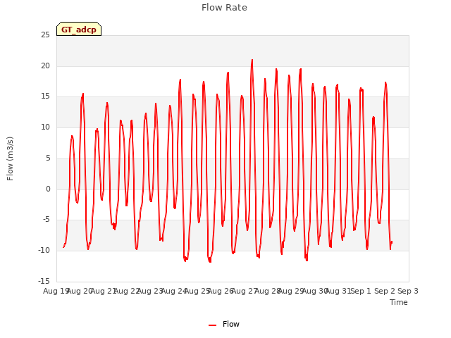 plot of Flow Rate