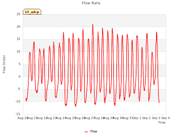 plot of Flow Rate