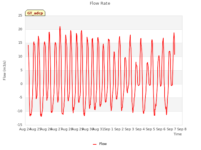 plot of Flow Rate