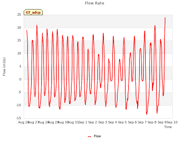 plot of Flow Rate