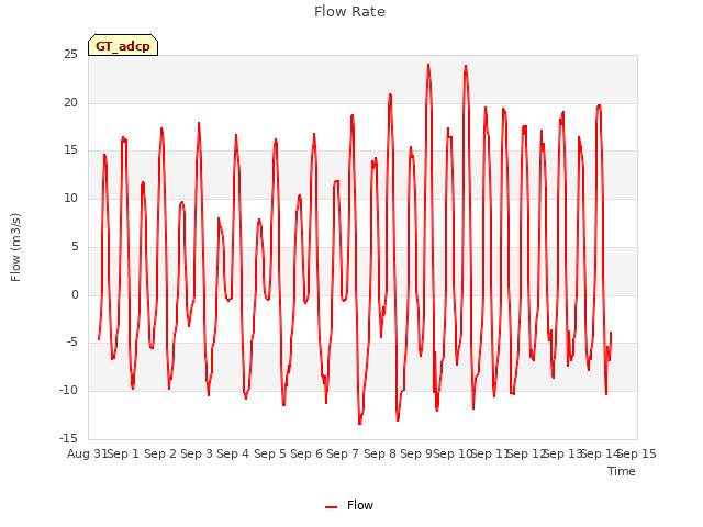 plot of Flow Rate