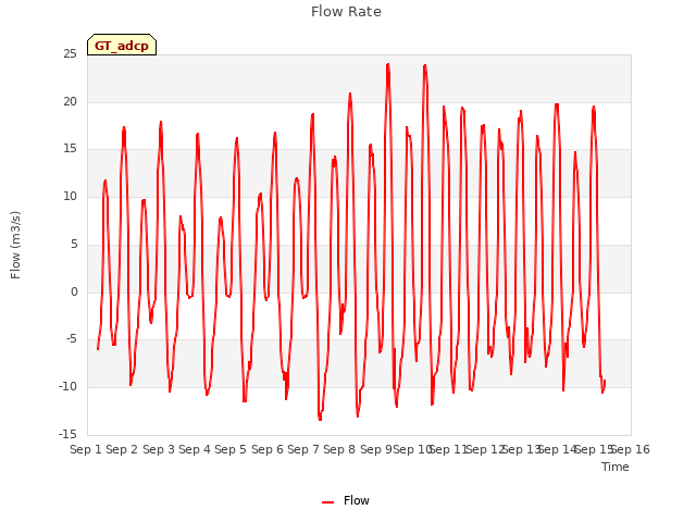 plot of Flow Rate