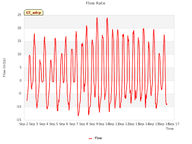 plot of Flow Rate