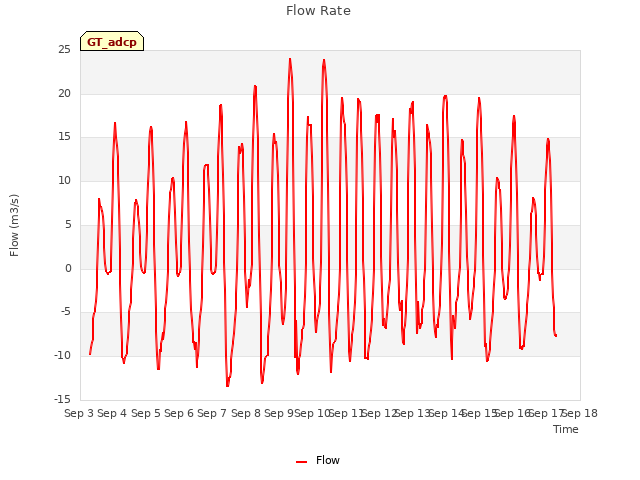 plot of Flow Rate