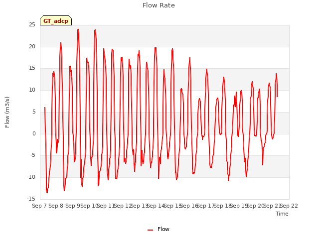 plot of Flow Rate